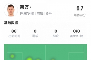 玩法-战旧主不忍心下手？莱万本场数据：0射门1关键传球，评分6.7